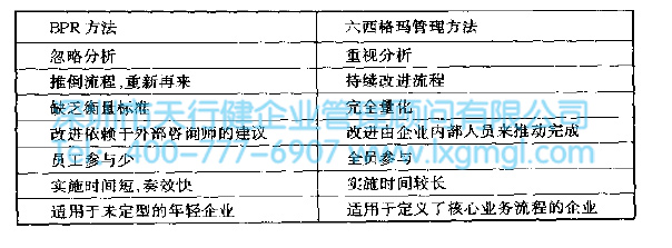 BPR與六西格瑪管理的聯系和區別
