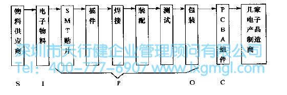 SIPOC圖的含義及優(yōu)點(diǎn)