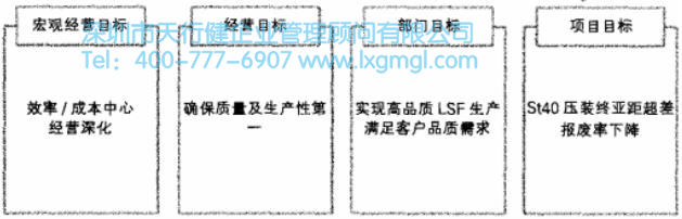 項目目標站略