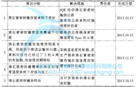 改進措施（滑石瓷封圈原材料方面）