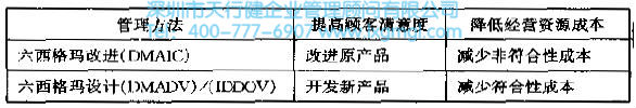 什么是六西格瑪設計（DFSS）