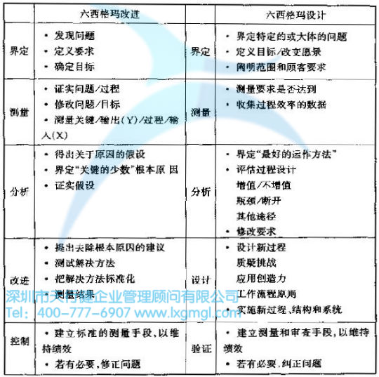 什么是六西格瑪設計（DFSS）