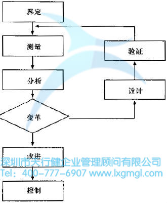 什么是六西格瑪設計（DFSS）