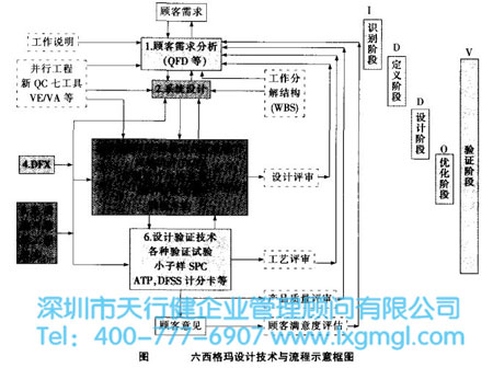 六西格瑪設(shè)計的主要技術(shù)工具簡介