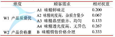 顧客需求及相對權重 顧客需求及相對權重