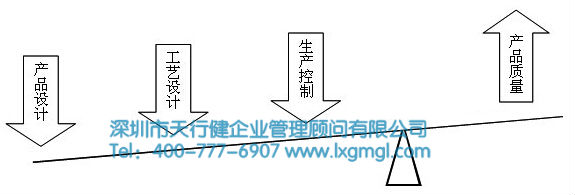 六西格瑪新產品研發涉及到的技術戰略