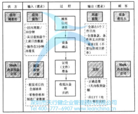 確定關鍵質(zhì)量特性與SIPOC分析