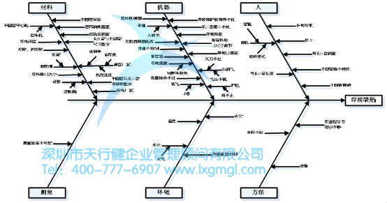 因果分析圖