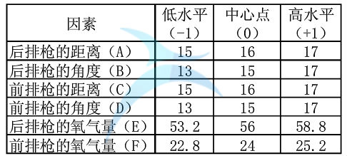 各因子的位級取值