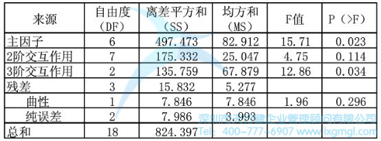 方差分析結果