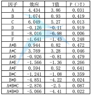 各因子效應及顯著性分析