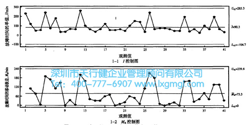 故障時間SPC控制圖