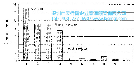 六西格瑪管理改進階段的錯誤預防