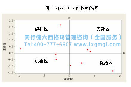 六西格瑪提高客戶滿意度