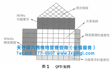 六西格瑪質量功能展開的必要性