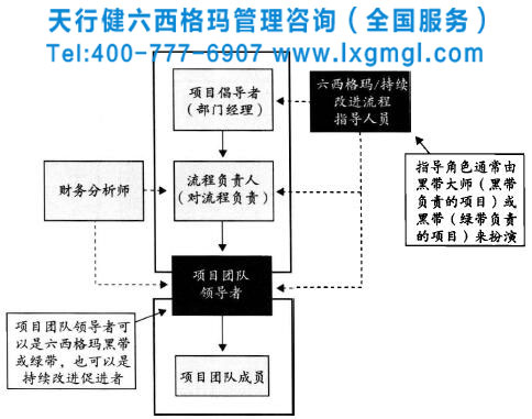 六西格瑪組織業(yè)務(wù)部門中的項(xiàng)目框架結(jié)構(gòu)