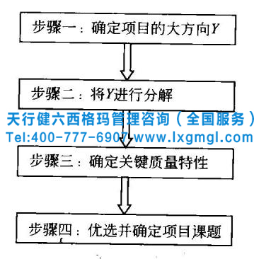 六西格瑪管理項(xiàng)目選擇流程、選擇要點(diǎn)和導(dǎo)入點(diǎn)