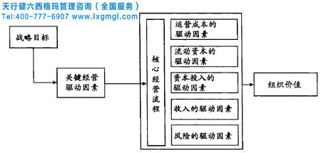 六西格瑪管理改進經營驅動因素分析