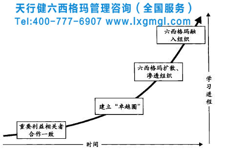 組織實施六西格瑪舉措歷經的四個階段