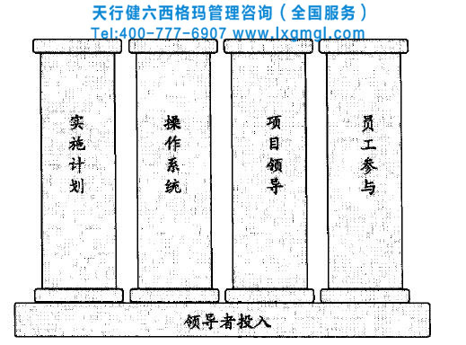 六西格瑪成功實施的四大支柱