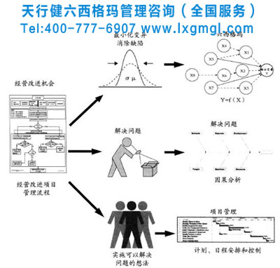  精益與六西格瑪結合的好處
