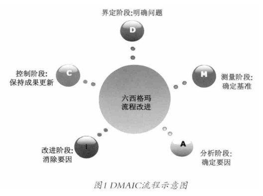 DMAIC流程示意圖 六西格瑪管理概念的簡單介紹