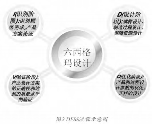 DFSS流程示意圖 六西格瑪管理概念的簡單介紹