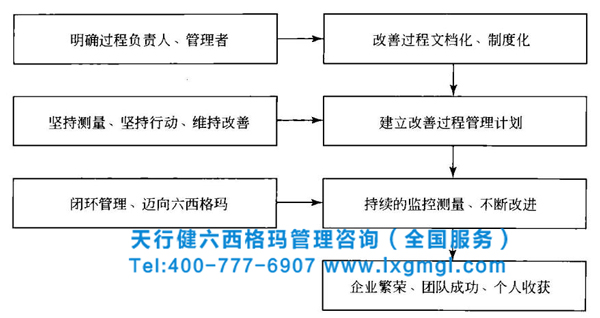 六西格瑪管理控制階段的主要任務和流程步驟
