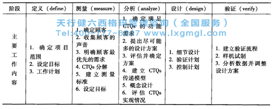 六西格瑪設計流程DMADV階段的主要工作和實施流程
