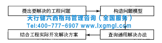 TRIZ創新方法的結構體系分析