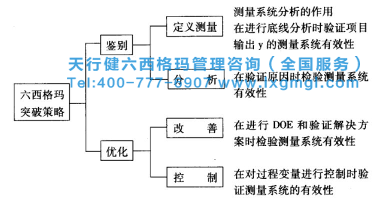 六西格瑪工具之測量系統分析步驟（一）