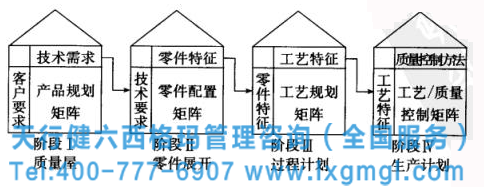 六西格瑪質(zhì)量功能展開的四個(gè)階段及小案例分析