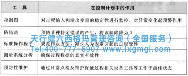 六西格瑪管理之控制計(jì)劃的應(yīng)用策略概述