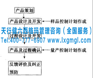 六西格瑪控制計(jì)劃的制作階段及制作需要考慮的問題