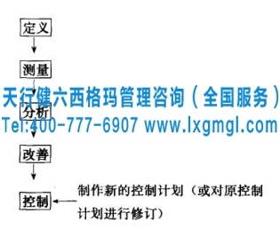 六西格瑪控制計(jì)劃的制作階段及制作需要考慮的問題