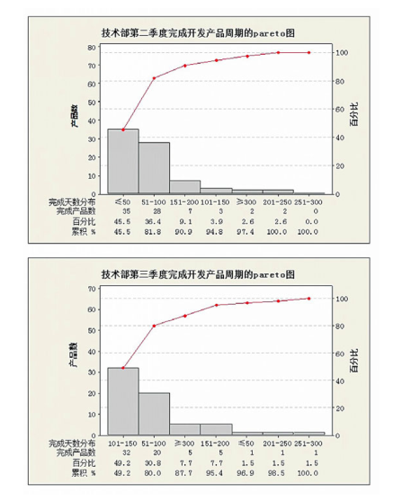 六西格瑪工具在產(chǎn)品研發(fā)項目管理中的應用