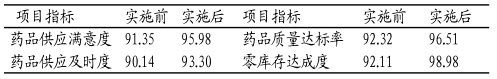 6Sigma應用在藥房管理的效果分析