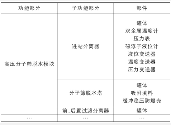 T天然氣生產企業FMEA分析