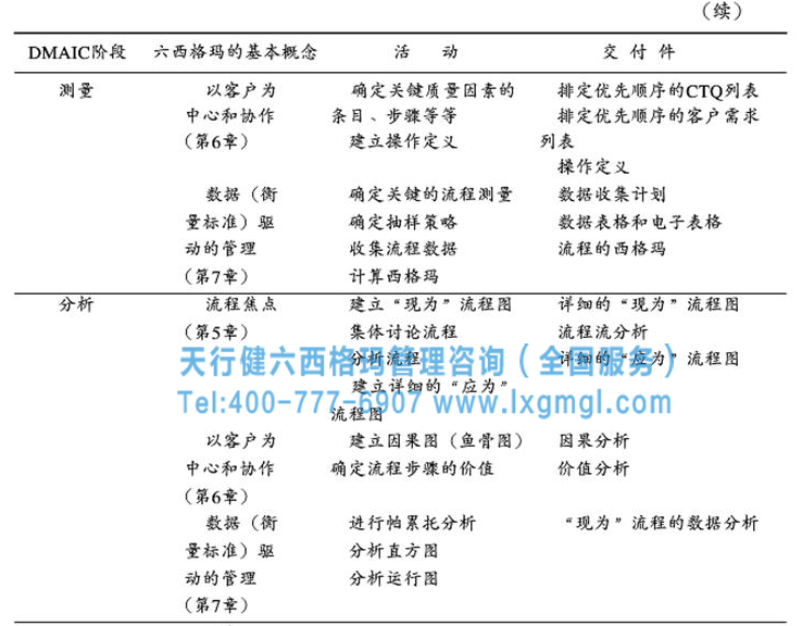 六西格瑪戰略步驟之實施適合于本組織的DMAIC循環