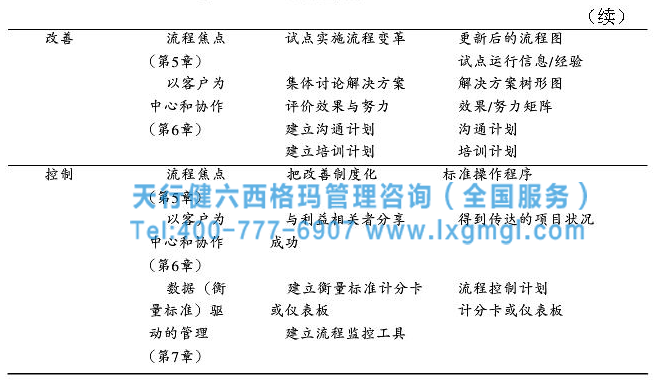 六西格瑪戰略步驟之實施適合于本組織的DMAIC循環