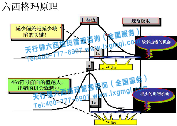 BPM在六西格瑪中扮演什么角色？