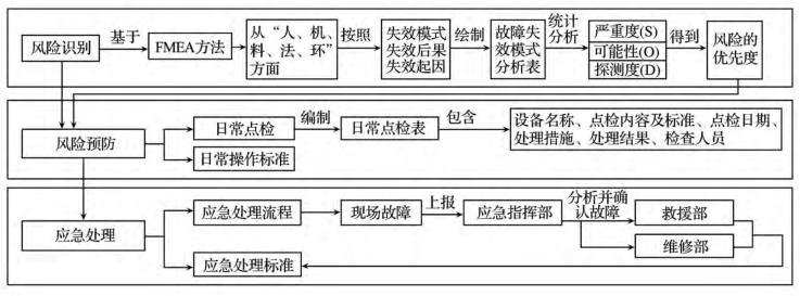 基于 FMEA 的煤炭開采企業應急預案設計