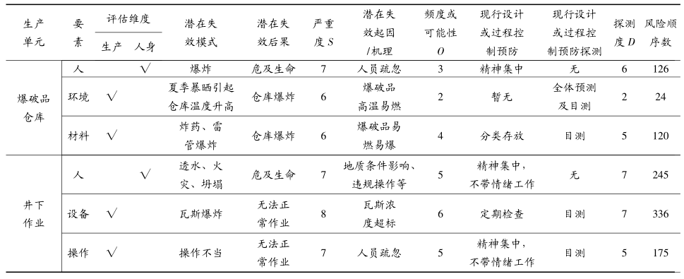 FMEA應用在某煤電企業的案例分析