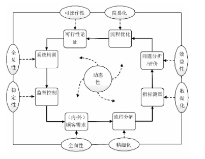 精益六西格瑪在酒店管理的運作流程  