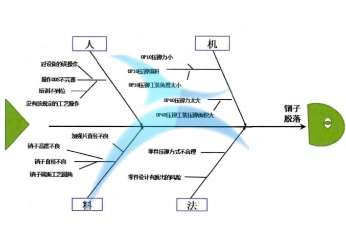 潛在因子魚骨圖 潛在因子魚骨圖