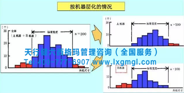 六西格瑪質量管理之QC七大手法之分層法