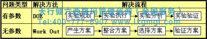 六西格瑪咨詢是快速發(fā)現(xiàn)和解決問題的尚方寶劍