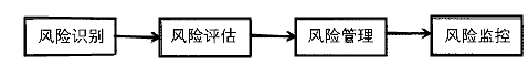 基于FMEA的供應鏈風險評估