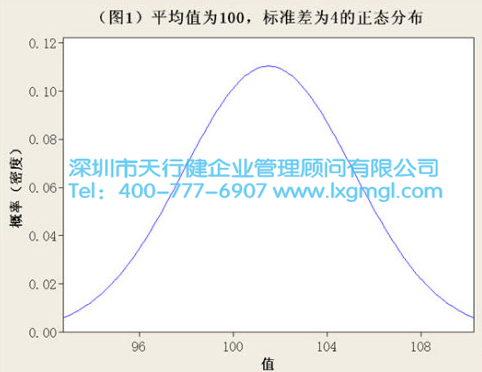 服務(wù)類六西格瑪?shù)莫?dú)特技術(shù)挑戰(zhàn)--非正態(tài)數(shù)據(jù)處理戰(zhàn)略