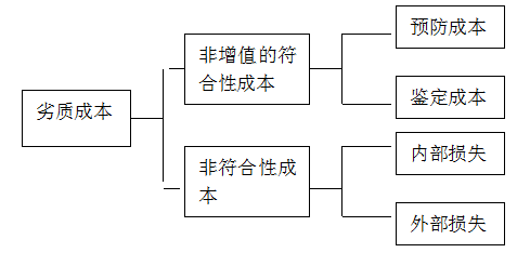 精益六西格瑪咨詢項目的收益來源由什么組成